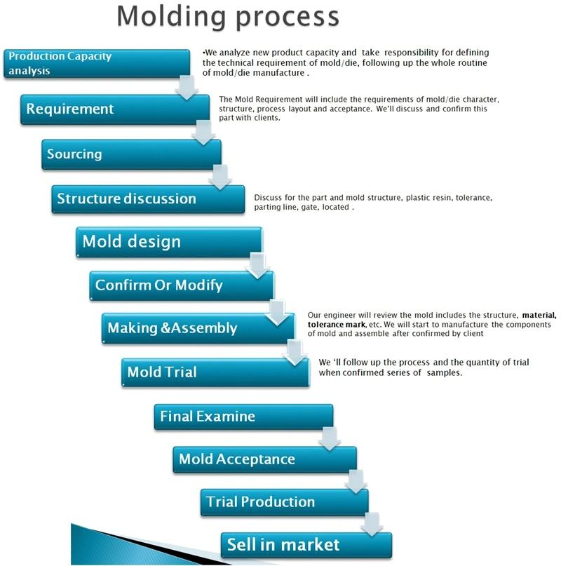 Quality Mold Maker From China for Autobike Motorcycle Plastic Injection Mould