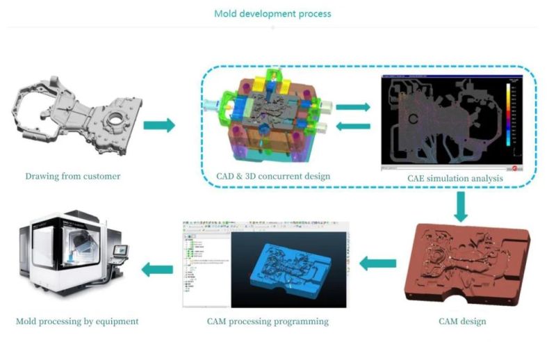 High Precision Hpdc Die Casting Die Aluminium Die Casting Mould Injection Moulding Casting Mould for New Energy Parts Mechanical Parts Pipes Aircraft Parts