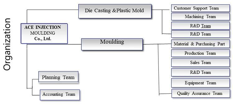 Top Quality Plastic Injection Mould with Making Factory Preferential Injection Plastic Molding Products Service