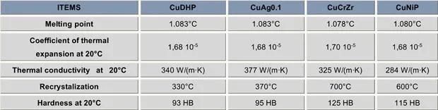 High Heat Stress Square Copper Mould Tubes for CCM