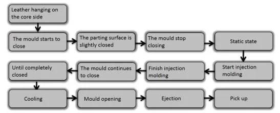 Automotive Low-Pressure Injection Molding Mould a Pillar Mould