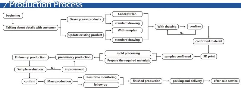 OEM Product Injection Parts Plastic Molding Mould Factory Design