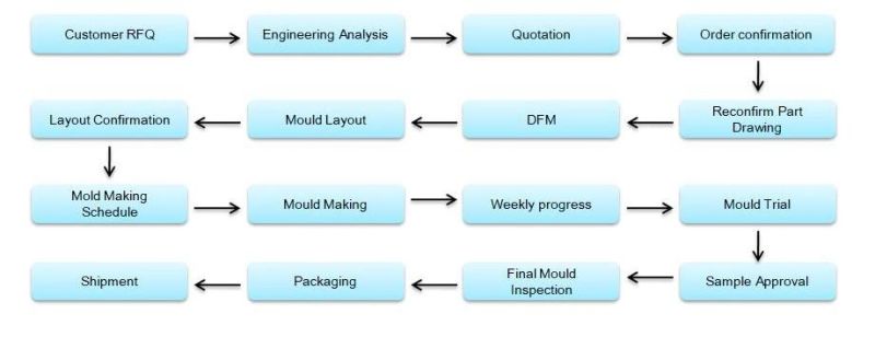 ABS Material Injection Molding for Plastic Parts