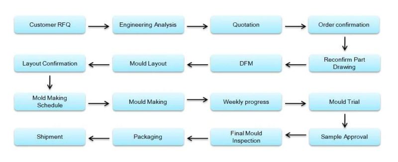Custom Injection Mold for Electronic Plastic Molding Housing