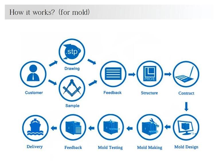 Fast Action High Pressure Die Casting Mould Design