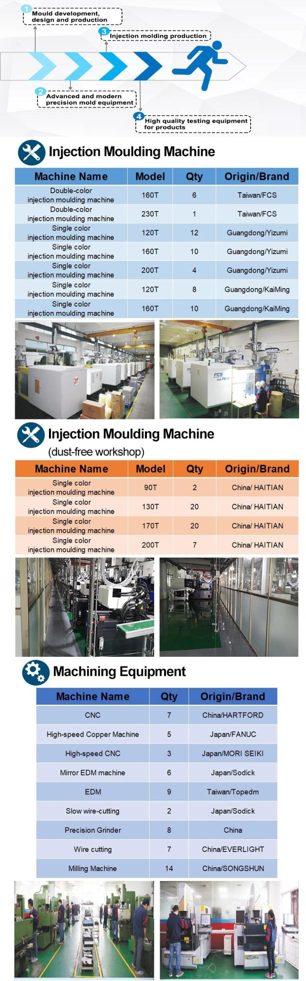 ABS or Custom Material Parts Making Professional Plastic Injection Mould Manufacturer