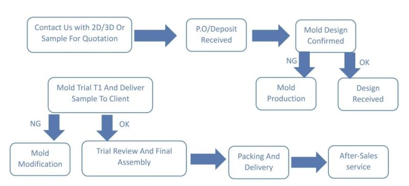 Plastic Mold for Auto Parts