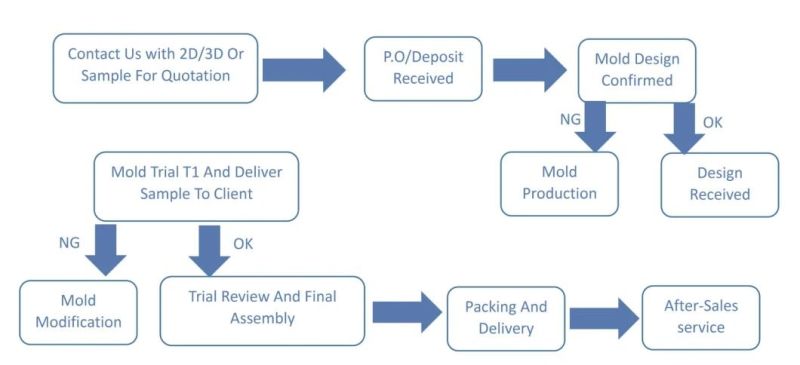 Supply Car Navigation Parts Mold /Auto Parts GPS Injection Mould.