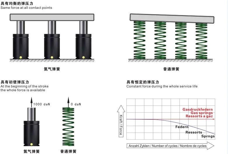 Mqb2500 Nitrogen Springs Plastic Mold Parts