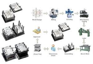 Plastic Molds / Plastic Dies / Tooling / Mold Design