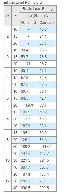 Misumi Standard Professional Manufacture China Factory Miniature Ball Bearing Guide Sets