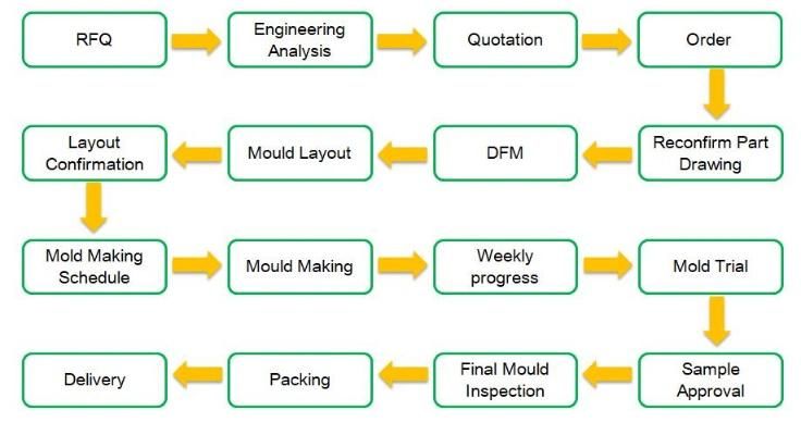 OEM ODM Precision Mold for Injection Moulded Plastic Parts