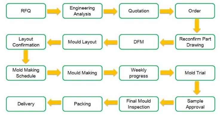 OEM ODM Precision Mold for Injection Moulded Plastic Parts