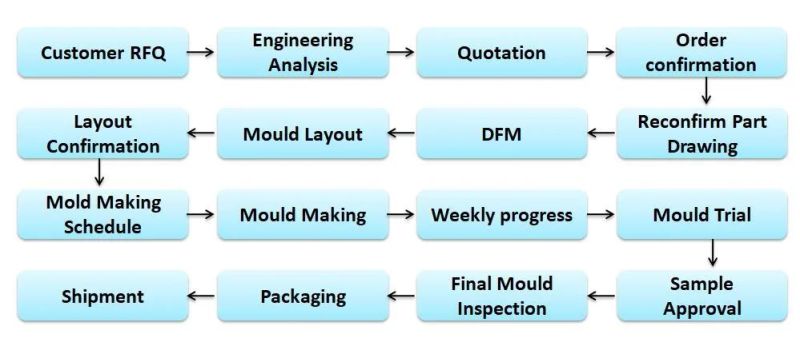 All Kinds of Auto Parts Plastic Product Plastic Injection Mould Parts