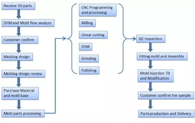 Injection Tooling