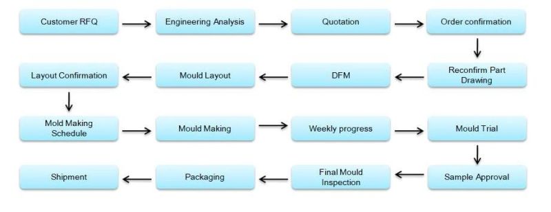 Molds Maker Supply Customize Overmould for Smart Watch Plastic Part