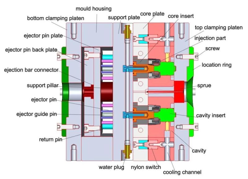 Hasco Base Injection Mould for Plastic Molded Accessories of Medical Equipment